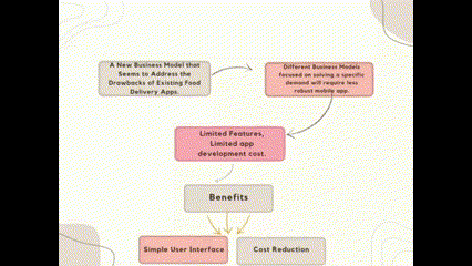 food delivery app development
