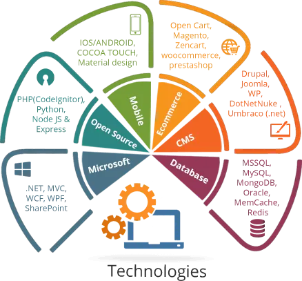 Latest Web Development Technologies 2023
