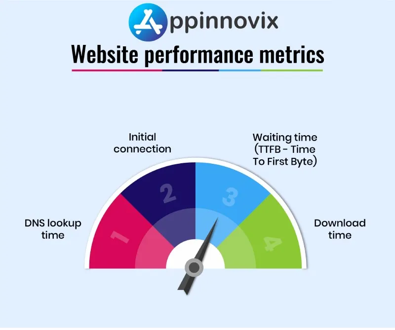 The Ultimate Guide to Improving your Website Performance